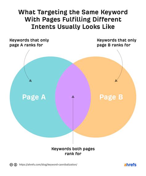Keyword Targeting, Density, and Cannibalization.